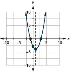 This figure shows an upward-opening parabola on the x y-coordinate plane. It has a vertex of (1, negative 4) and a y-intercept of (0, negative 3).