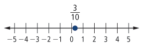 This image shows a number line from negative 5 to 5. A point is plotted at three tenths on the number line.