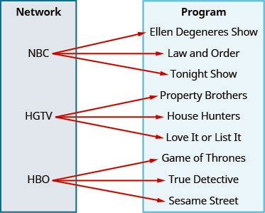This figure shows two table that each have one column. The table on the left has the header “Network” and lists the television stations “NBC”, “HGTV”, and “HBO”. The table on the right has the header “Program” and lists the television shows “Ellen Degeneres Show”, “Law and Order”, “Tonight Show”, “Property Brothers”, “House Hunters”, “Love it or List it”, “Game of Thrones”, “True Detective”, and “Sesame Street”. There are arrows that start at a network in the first table and point toward a program in the second table. The first arrow goes from NBC to Ellen Degeneres Show. The second arrow goes from NBC to Law and Order. The third arrow goes from NBC to Tonight Show. The fourth arrow goes from HGTV to Property Brothers. The fifth arrow goes from HGTV to House Hunters. The sixth arrow goes from HGTV to Love it or List it. The seventh arrow goes from HBO to Game of Thrones. The eighth arrow goes from HBO to True Detective. The ninth arrow goes from HBO to Sesame Street.