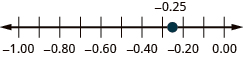 This image shows a number line from -1.00 to 0.00 . A point is plotted at negative 0.25 on the number line.