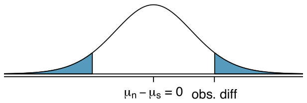 A bell-shaped curve that resembles a normal distribution is shown centered at ”mu-sub-n minus mu-sub-s equals 0”. The upper tail is shaded above a value marked as ”observed difference”, and the corresponding lower tail is also shaded. These tails together appear to represent about 10% to 15% of the area under the distribution.