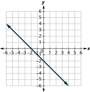 The figure shows a straight line on the x y- coordinate plane. The x- axis of the plane runs from negative 10 to 10. The y- axis of the planes runs from negative 10 to 10. The straight line goes through the points (negative 6, negative 7), (negative 5, negative 6), (negative 4, negative 5), (negative 3, negative 4), (negative 2, negative 3), (negative 1, negative 2), (0, negative 1), (1, 0), (2, 1), (3, 2), (4, 3), (5, 4), (6, 5), (7, 6), and (8, 7).