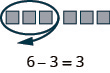 The image uses blocks to demonstrate the subtraction problem 6- 3.
