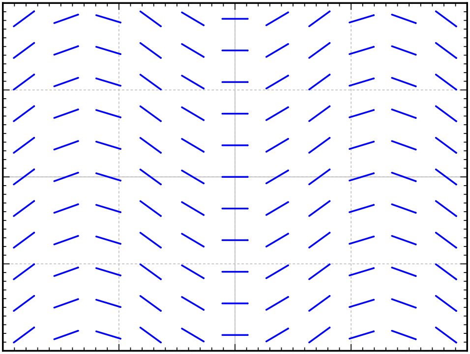 A slope field that is zero on the y-axis. The slopes do not appear to depend on y, and from left to right are first positive, then negative then positive and then negative again.