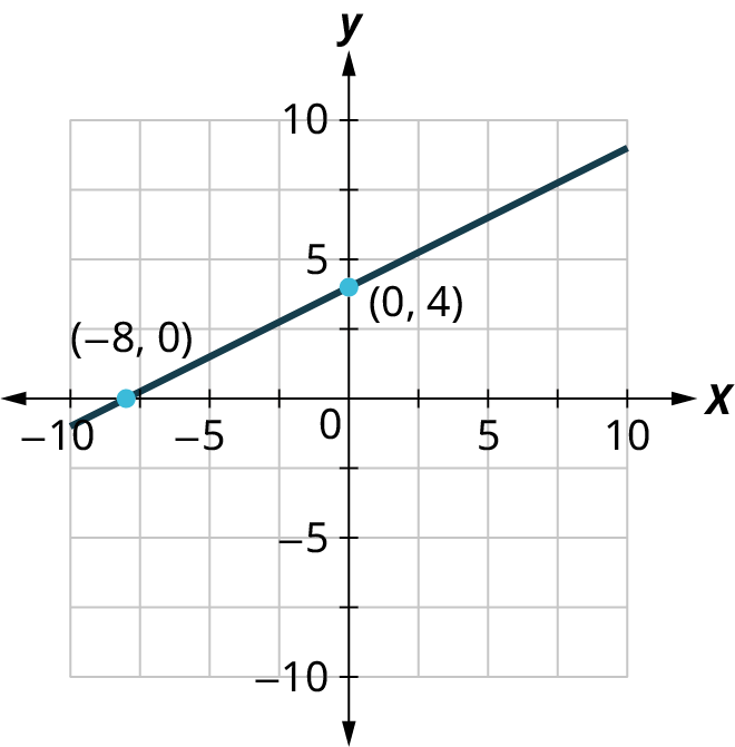 A line is plotted on a coordinate plane. The horizontal and vertical axes range from negative 10 to 10, in increments of 5. The line passes through the points, (negative 8, 0) and (0, 4).