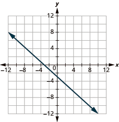 The graph shows the x y-coordinate plane. The x and y-axis each run from -12 to 12. A line passes through the points “ordered pair 0, -3” and “ordered pair -3, 0”.