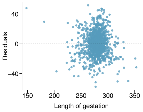A scatterplot of ”residuals” (vertical axis) against ”length of gestation”. The residuals does not show any pattern for different lengths of gestation.