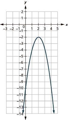 This figure shows a downward-opening parabola on the x y-coordinate plane. It has a vertex of (2, negative 2), y-intercept of (0, negative 10), and axis of symmetry shown at x equals 2.