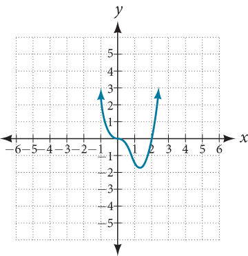 Graph of f(x)=x^3(x-2).