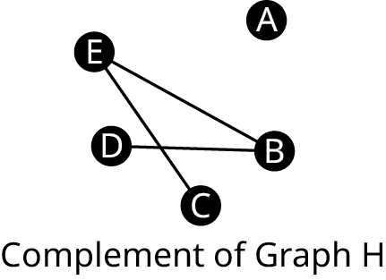 The complement of graph H is displayed. The vertices are A, B, C, D, and E. The edges connect B E, B D, and E C.
