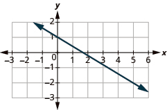 The graph shows the x y-coordinate plane. The x-axis runs from -3 to 6. The y-axis runs from -3 to 2. A line passes through the points “ordered pair 5, -2” and “ordered pair 0, 1”.
