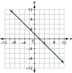 The figure shows a straight line on the x y- coordinate plane. The x- axis of the plane runs from negative 12 to 12. The y- axis of the planes runs from negative 12 to 12. The straight line goes through the points (negative 8, 10), (negative 7, 9), (negative 6, 8),(negative 5, 7), (negative 4, 6), (negative 3, 5), (negative 2, 4), (negative 1, 3), (0, 2), (1, 1), (2, 0), (3, negative 1), (4, negative 2), (5, negative 3), (6, negative 4), (7, negative 5), (8, negative 6), (9, negative 7), and (10, negative 8).