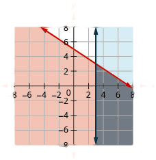 The figure shows the graph of the inequality y less than or equal to minus two by three times x plus five and x greater than or equal to three. Two intersecting lines, one in blue and the other in red, are shown. The area bound by the lines is shown in grey. It is the solution.