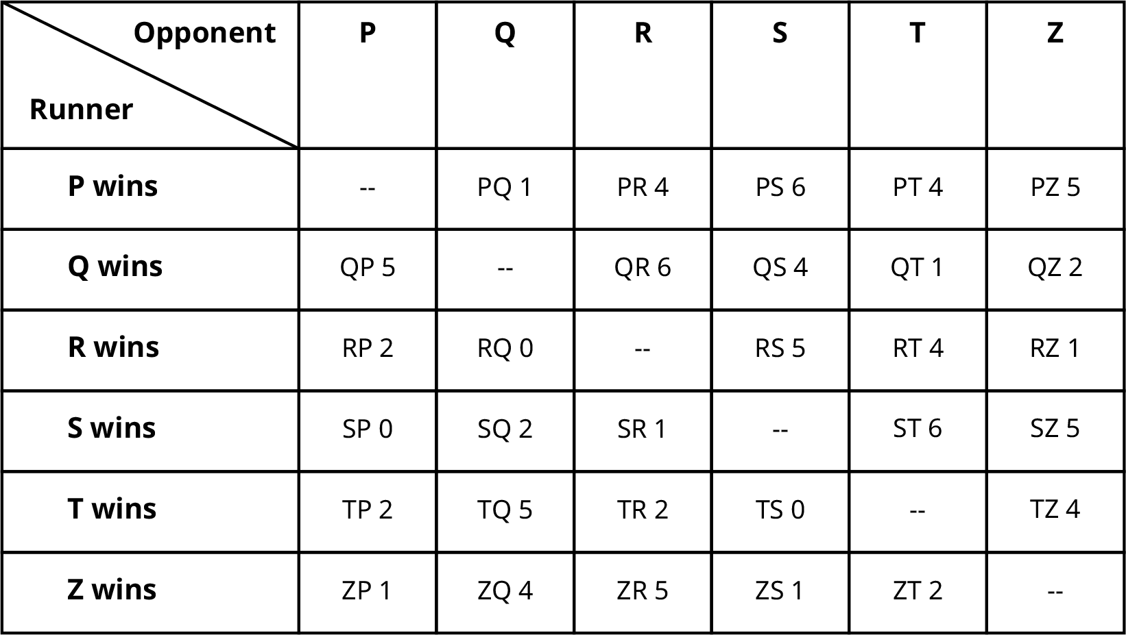 A table shows the pairwise comparison between P, Q, R, S, T, and Z. The data given in the table are as follows. The table shows six rows and seven columns. The column headers are Runner and Opponent, P, Q, R, S, T, and Z. Column one shows P wins, Q wins, R wins, S wins, T wins, and Z wins. Column two shows Nil, Q P 5, R P 2, S P 0, T P 2, and Z P 1. Column three shows P Q 1, Nil, R Q 0, S Q 2, T Q 5, and Z Q 4. Column four shows P R 4, Q R 6, Nil, S R 1, T R 2, and Z R 5. Column five shows P S 6, Q S 4, R S 5, Nil, T S 0, and Z S 1. Column six shows P T 4, Q T 1, R T 4, S T 6, Nil, and Z T 2. Column seven shows P Z 5, Q Z 2, R Z 1, S Z 5, T Z 4, and Nil.