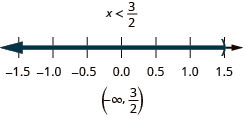 The solution is x is less than three-halves. On a number line it is shown with an open circle at three-halves with shading to its left. Its interval notation is negative infinity to three-halves within a parentheses.