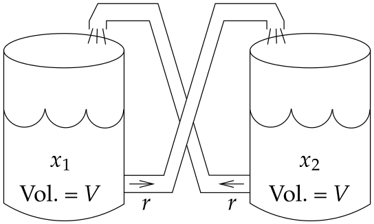 A diagram of two tanks with liquid. The substance in the first tank is labeled as x sub 1 to signify the amount of salt and the substance in the second tank is labeled as x sub 2. Both tanks have a label that Vol. equals V to signify that the volume is the same and equal to V in both tanks. There are two pipes each carrying liquid from one tank to the other and they are both marked with r signifying the flow.