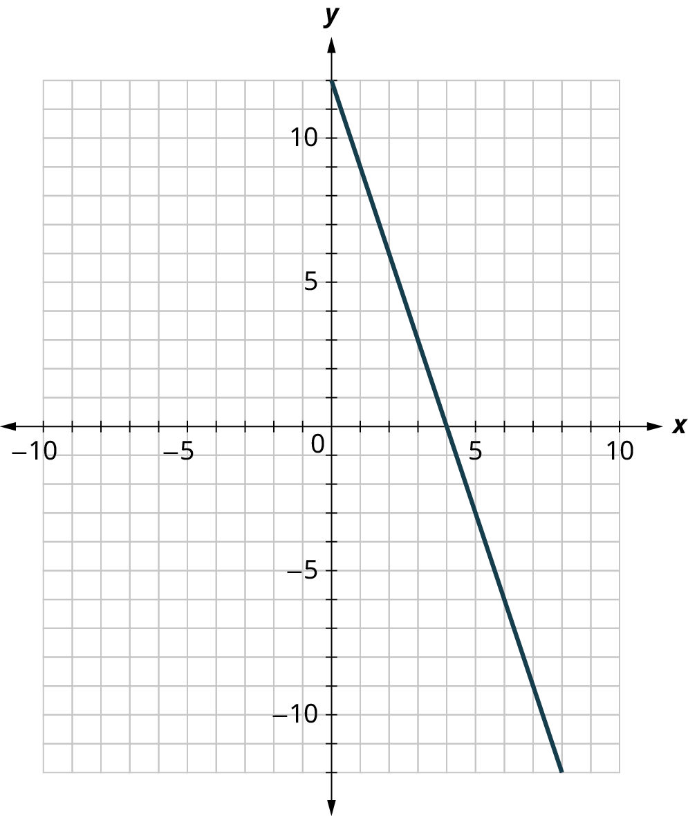 A line is plotted on an x y coordinate plane. The x and y axes range from negative 10 to 10, in increments of 1. The line passes through the following points, (0, 12), (4, 0), and (5, negative 3).