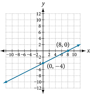 This is an image of an x, y coordinate plane with the x and y axes ranging from negative 10 to 10. The points (8, 0) and (0, -4) are plotted and labeled. A line runs through both of these points.