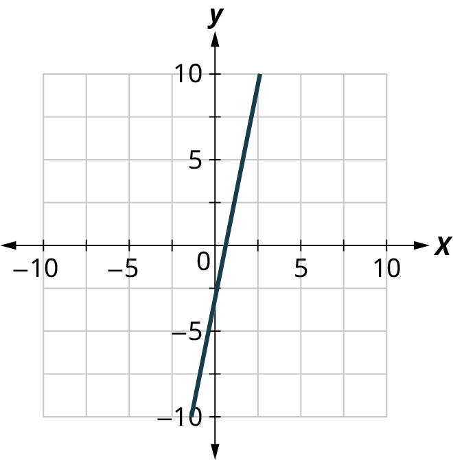 A line is plotted on a coordinate plane. The horizontal and vertical axes range from negative 10 to 10, in increments of 5. The line passes through the points, (0, negative 3.5) and (2, 5). Note: all values are approximate.