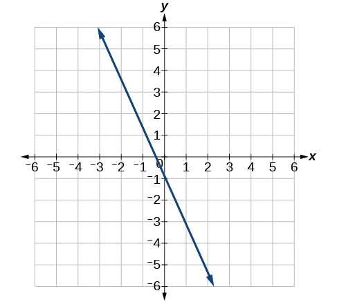 A Cartesian coordinate plane displays a straight line. The x-axis and y-axis both range from -6 to 6, with grid lines at integer intervals. The line passes through the origin (0,0) and has a negative slope of -2. It extends infinitely, passing through points such as (-2, 4) and (2, -4), and is represented by the equation y = -2x.