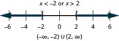 The solution is x is less than negative 2 or x is greater than 2. The number line shows an open circle at negative 2 with shading to its left and an open circle at 2 with shading to its right. The interval notation is the union of negative infinity to negative 2 within parentheses and 2 to infinity within parentheses.