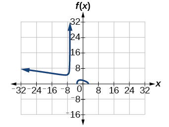 The graph displays a function f(x) on a Cartesian coordinate system. The x-axis and y-axis both range from -32 to 32, with grid lines every 8 units. The function exhibits a vertical asymptote near x = -4. From the left of this asymptote, the function approaches a value around y=6, then curves sharply downwards towards negative infinity as x decreases. From the right of x = -4, the function shoots upwards towards positive infinity. There appears to be another vertical asymptote near x = 1. As x approaches 1 from the left, the function goes towards negative infinity, while from the right, it rises towards positive infinity. Between these two asymptotes, the function forms a small curve with a local maximum around (0, 1). As x approaches negative infinity, the function seems to level off, approaching a horizontal asymptote around y = 8.