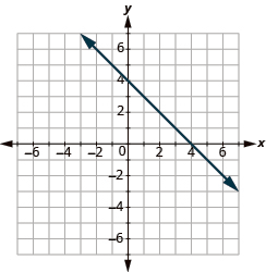 The graph shows the x y-coordinate plane. The axes run from -7 to 7. A line passes through the points “ordered pair 0, 4” and “ordered pair 4, 0”.