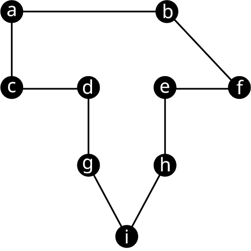 Graph T has 9 vertices. The edges connect a b, b f, f e, e h, h i, I g, g d, d c, and c a.