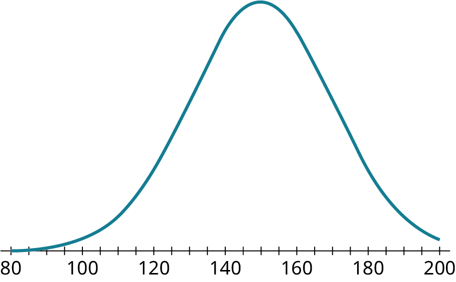A normal distribution curve. The horizontal axis ranges from 80 to 200, in increments of 5. The curve begins at 80, has a peak value at 150, and ends at 200.