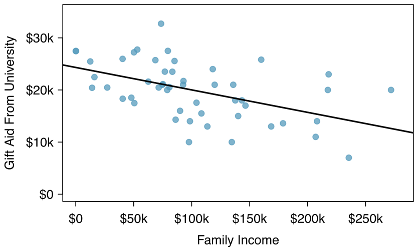 A scatterplot of the Elmhurst data is shown for gift aid and family income with the least squares regression line overlaid against the data, which has a slight downward trend.
