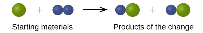 This equation contains the starting materials of a single, green sphere plus two smaller, blue spheres bonded together. When the starting materials are added together the products of the change are one blue sphere bonded with one green sphere plus one blue sphere bonded with one green sphere.