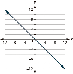 The graph shows the x y-coordinate plane. The x and y-axis each run from -12 to 12. A line passes through the points “ordered pair 0, 0” and “ordered pair 1, -1”.