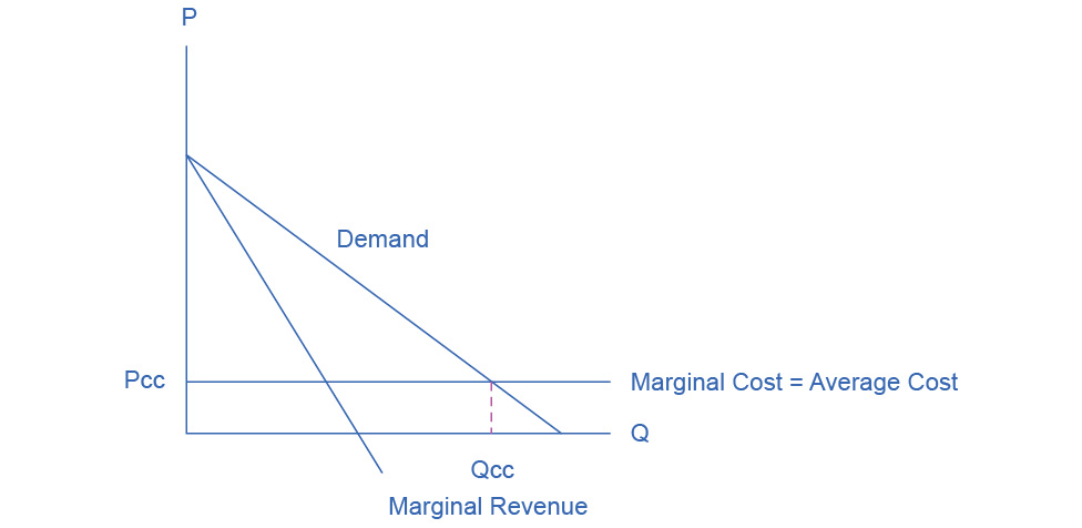 The graph shows three solid lines: a downward sloping demand curve, a downward sloping marginal revenue curve, and a horizontal, straight marginal cost line. The graph also shows one dashed line that extends from the x-axis and ends at the demand curve/marginal cost intersection.