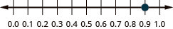 Figure shows a number line with numbers ranging from 0 to 1. 0.9 is highlighted.