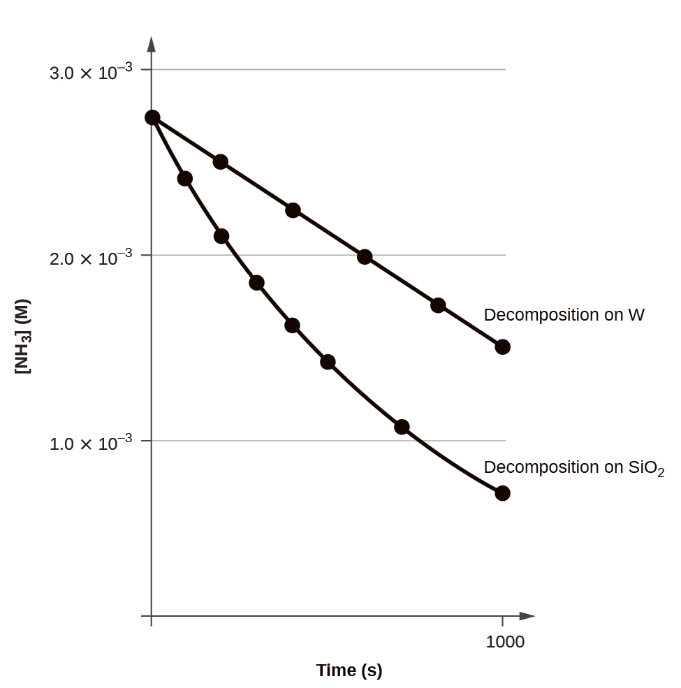 A graph is shown with the label, “Time ( s ),” on the x-axis and, “[ N H subscript 3 ] M,” on the y-axis. The x-axis shows a single value of 1000 marked near the right end of the axis. The vertical axis shows markings at 1.0 times 10 superscript negative 3, 2.0 times 10 superscript negative 3, and 3.0 times 10 superscript negative 3. A decreasing linear trend line is drawn through six points at the approximate coordinates: (0, 2.8 times 10 superscript negative 3), (200, 2.6 times 10 superscript negative 3), (400, 2.3 times 10 superscript negative 3), (600, 2.0 times 10 superscript negative 3), (800, 1.8 times 10 superscript negative 3), and (1000, 1.6 times 10 superscript negative 3). This line is labeled “Decomposition on W.” A decreasing slightly concave up curve is similarly drawn through eight points at the approximate coordinates: (0, 2.8 times 10 superscript negative 3), (100, 2.5 times 10 superscript negative 3), (200, 2.1 times 10 superscript negative 3), (300, 1.9 times 10 superscript negative 3), (400, 1.6 times 10 superscript negative 3), (500, 1.4 times 10 superscript negative 3), and (750, 1.1 times 10 superscript negative 3), ending at about (1000, 0.7 times 10 superscript negative 3). This curve is labeled “Decomposition on S i O subscript 2.”
