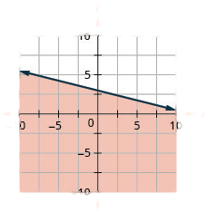 This figure has the graph of a straight dashed line on the x y-coordinate plane. The x and y axes run from negative 10 to 10. A straight dashed line is drawn through the points (0, 3), (4, 2), and (8, 1). The line divides the x y-coordinate plane into two halves. The bottom left half is shaded red to indicate that this is where the solutions of the inequality are.