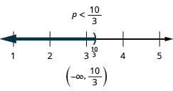 The solution is p is less than ten-thirds. The number line shows a right parenthesis at ten-thirds with shading to its left. The interval notation is negative infinity to ten-thirds within parentheses.