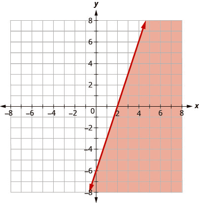 This figure has the graph of a straight line on the x y-coordinate plane. The x and y axes run from negative 8 to 8. A straight line is drawn through the points (0, negative 6), (1, negative 3), and (2, 0). The line divides the x y-coordinate plane into two halves. The line itself and the bottom right half are colored red to indicate that this is where the solutions of the inequality are.