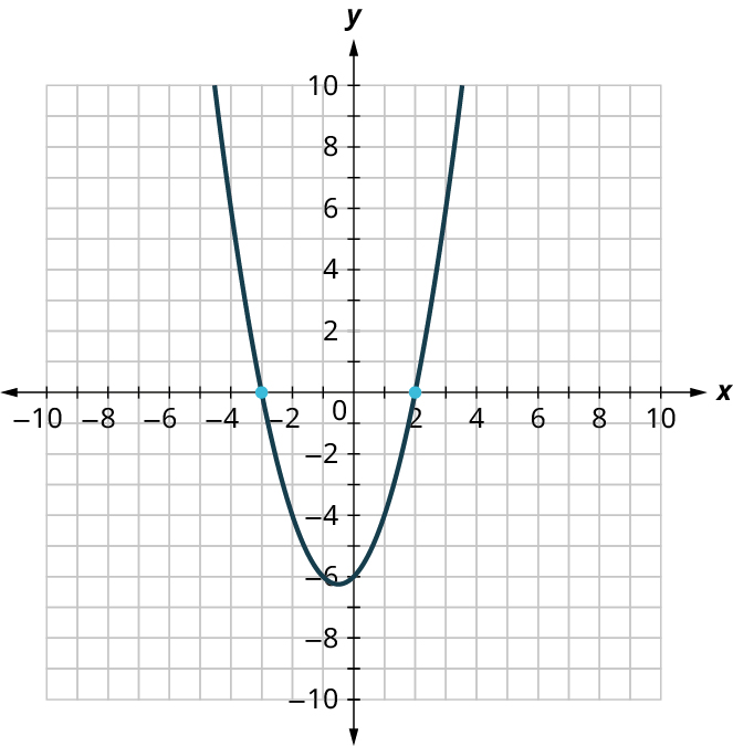 A parabola is plotted on an x y coordinate plane. The x and y axes range from negative 10 to 10, in increments of 1. The parabola opens up and it passes through the following points, (negative 3, 0), (negative 0.5, negative 6.2), and (2, 0). Note: all values are approximate.