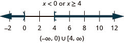 The solution is x is less than 0 or x is greater than or equal to 2. The graph of the solutions on a number line has an open circle at 0 and shading to the left and a closed circle at 4 with shading to the right. The interval notation is the union of negative infinity to 0 within parentheses and 4 to infinity within a bracket and parenthesis.