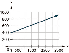 This figure shows the graph of a straight line on the x y-coordinate plane. The x-axis runs from negative 500 to 3500. The y-axis runs from negative 200 to 1000. The line goes through the points (0, 400) and (3600, 940).