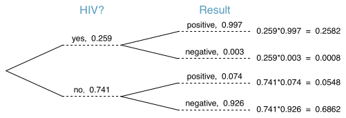 A tree diagram with a primary branch ”HIV” and a secondary branch ”Result” for the test of HIV. The primary ”HIV” branching has two possibilities of ”Yes” with probability 0.259 and ”No” with probability 0.741. Each of these branches has two secondary branches. The ”Yes” primary branch breaks into secondary branches for ”Yes” (for Result) that has a conditional probability of 0.997 with a Yes-and-Yes final probability of 0.2582, and a ”No” secondary branch with a conditional probability of 0.003 with a Yes-and-No final probability of 0.0008. The ”No” primary branch from ”HIV” has a secondary branch of ”Yes” for ”Result” that has a conditional probability of 0.074 with a No-and-Yes final probability of 0.0548, and a ”No” secondary branch with a conditional probability of 0.926 with a No-and-No final probability of 0.6862.