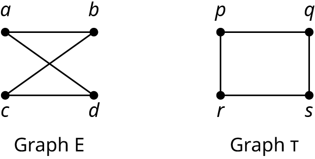 Two graphs are labeled graph E and graph T. Graph E has four vertices: a, b, c, and d. The edges connect a b, b c, a d, and c d. Graph T has four vertices: p, q, r, and s. The edges connect p q, q s, s r, and r p.