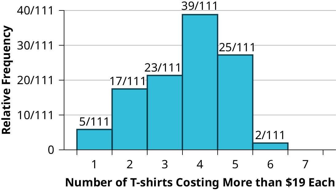 A histogram showing the results of a survey. Of 111 respondents, 5 own 1 t-shirt costing more than $19, 17 own 2, 23 own 3, 39 own 4, 25 own 5, 2 own 6, and no respondents own 7.