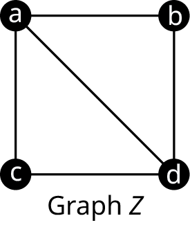 Graph Z has four vertices: a, b, c, and d. The edges connect a b, b d, d c, c a, and a d.
