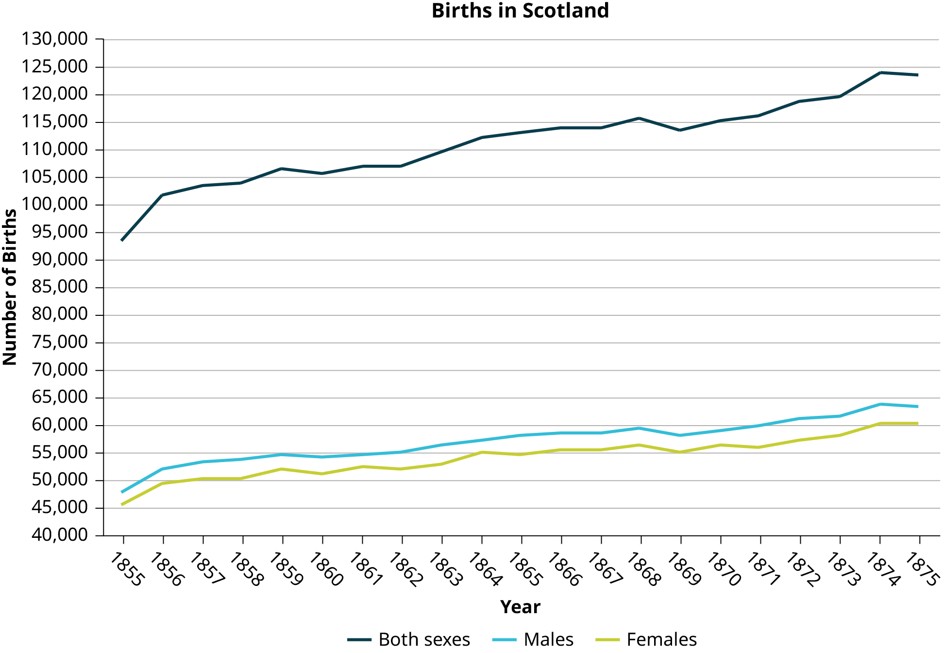 A line chart showing births in Scotland from 1855-1875. Total births, male births, and female births are presented. Overall, births rose throughout the period, with male births consistently higher than female births.