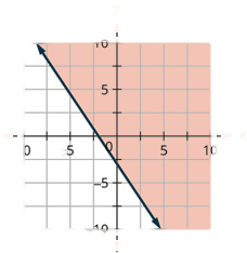 This figure has the graph of a straight dashed line on the x y-coordinate plane. The x and y axes run from negative 10 to 10. A straight dashed line is drawn through the points (0, negative 3), (3, negative 5), and (negative 2, 0). The line divides the x y-coordinate plane into two halves. The top right half is shaded red to indicate that this is where the solutions of the inequality are.