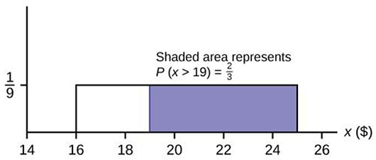 A graph is shown. The x($) axis shown is measured from 14 to 26 in increments of two. A box is drawn on the graph between the measurements of 16 and 25, and up to 1/9 on the y axis. The box is shaded blue from 19 to 25. Text above the box states shaded area represents P(x greater than 19)=2/3.