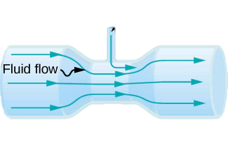 Figure is a drawing of a tube with a narrow segment labeled as a venture construction. Additional small connection is made at the constriction and allows entrained fluid to enter fluid flow.