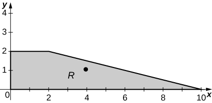 A trapezoid R bounded by the x and y axes, the line y = 2, and the line y = negative x/4 + 2.5 with the point marked (92/95, 388/95).
